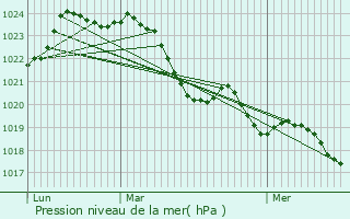 Graphe de la pression atmosphrique prvue pour Saint-Aigulin