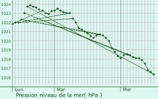 Graphe de la pression atmosphrique prvue pour Celles