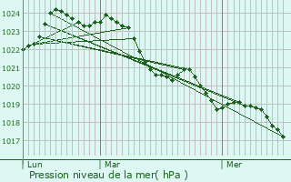 Graphe de la pression atmosphrique prvue pour Bussac-Fort