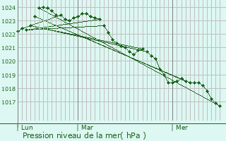 Graphe de la pression atmosphrique prvue pour Nieul-le-Virouil