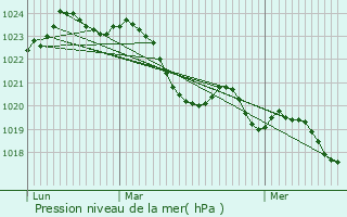 Graphe de la pression atmosphrique prvue pour Beauville