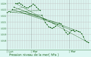 Graphe de la pression atmosphrique prvue pour Tournefeuille