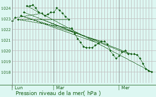 Graphe de la pression atmosphrique prvue pour Lavernose-Lacasse