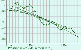 Graphe de la pression atmosphrique prvue pour Snarens