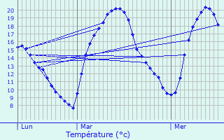 Graphique des tempratures prvues pour Blaye-les-Mines