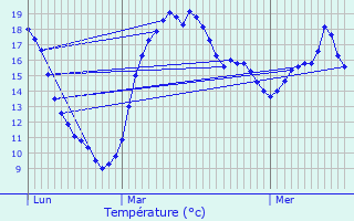 Graphique des tempratures prvues pour Fresnes-au-Mont