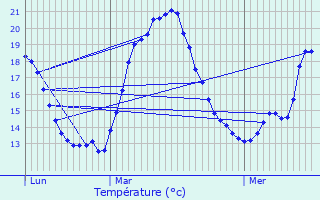 Graphique des tempratures prvues pour Montigny-sous-Marle