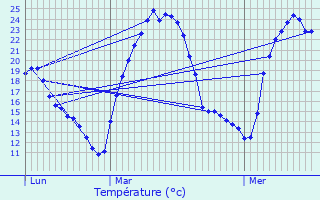 Graphique des tempratures prvues pour Vacquires