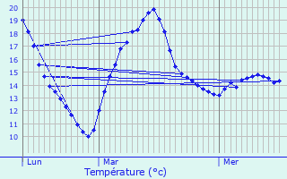 Graphique des tempratures prvues pour Bouxwiller
