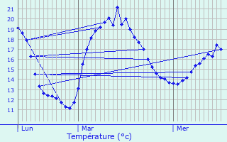 Graphique des tempratures prvues pour Chtillon-sur-Morin