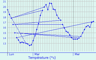 Graphique des tempratures prvues pour Mondement-Montgivroux