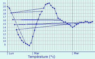 Graphique des tempratures prvues pour Wormeldange