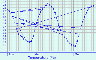Graphique des tempratures prvues pour Saint-Martial-sur-N
