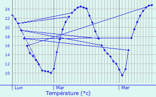 Graphique des tempratures prvues pour Combranche-et-peluche