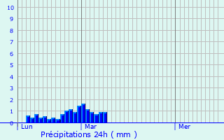 Graphique des précipitations prvues pour Prestwich