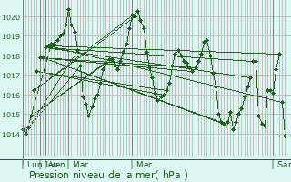 Graphe de la pression atmosphrique prvue pour Baskale