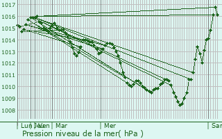 Graphe de la pression atmosphrique prvue pour Marmara Ereglisi