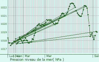 Graphe de la pression atmosphrique prvue pour Chitcani