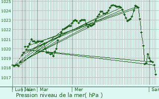 Graphe de la pression atmosphrique prvue pour Stara Synyava