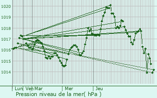 Graphe de la pression atmosphrique prvue pour Kifisi