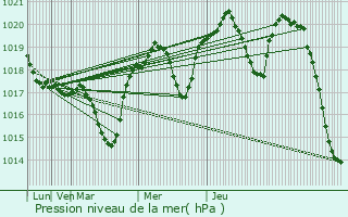 Graphe de la pression atmosphrique prvue pour Sarmasu