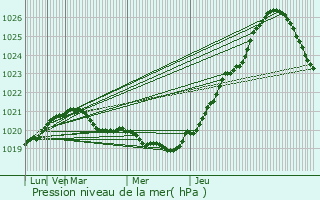Graphe de la pression atmosphrique prvue pour Suolahti