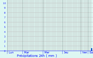 Graphique des précipitations prvues pour Nizan-Gesse
