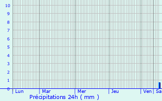 Graphique des précipitations prvues pour His