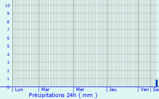 Graphique des précipitations prvues pour Tourtouse