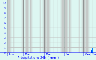 Graphique des précipitations prvues pour Agudelle