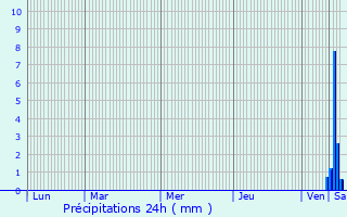 Graphique des précipitations prvues pour Stotzheim