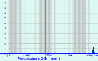 Graphique des précipitations prvues pour Heillecourt