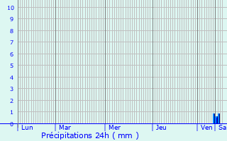 Graphique des précipitations prvues pour Voinmont