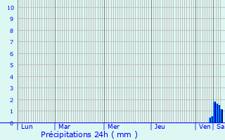 Graphique des précipitations prvues pour Munwiller