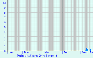 Graphique des précipitations prvues pour Anzme