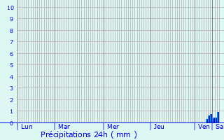 Graphique des précipitations prvues pour Leyrat