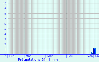 Graphique des précipitations prvues pour Mauvilly