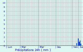 Graphique des précipitations prvues pour Fle