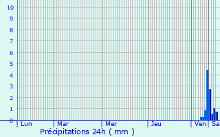 Graphique des précipitations prvues pour Montaron