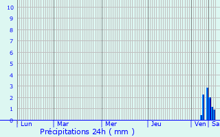 Graphique des précipitations prvues pour Salmaise