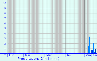 Graphique des précipitations prvues pour Idron-Ousse-Sendets