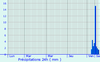 Graphique des précipitations prvues pour Flacey