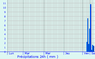 Graphique des précipitations prvues pour Chteauneuf