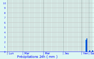 Graphique des précipitations prvues pour Lalanne-Arqu
