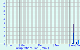 Graphique des précipitations prvues pour Lannemezan