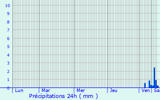 Graphique des précipitations prvues pour Saint-Sulpice-Laurire