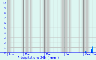 Graphique des précipitations prvues pour La Couronne