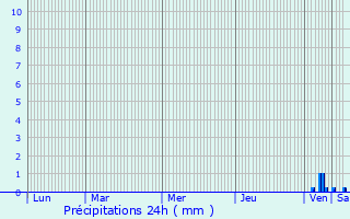 Graphique des précipitations prvues pour Bonrepos-sur-Aussonnelle