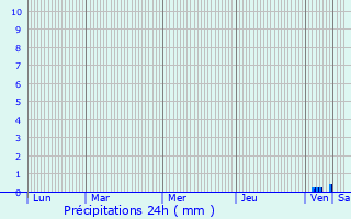 Graphique des précipitations prvues pour Pernes-les-Fontaines