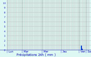 Graphique des précipitations prvues pour Comus